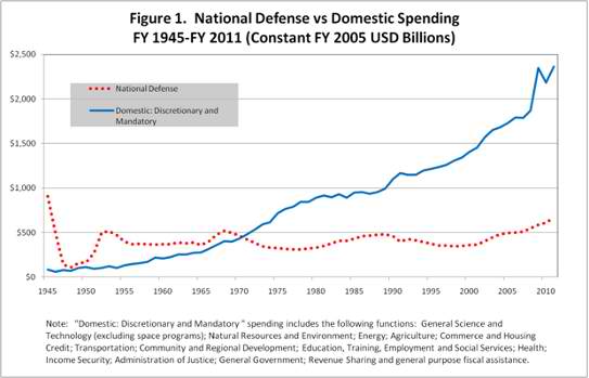 National Defense Vs. Domestic Spending